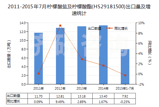 2011-2015年7月檸檬酸鹽及檸檬酸酯(HS29181500)出口量及增速統(tǒng)計